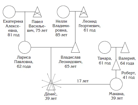 Рис 3Генограмма Дениса Решетникова Посмотрим на рисунок 1 Перечеркнутый - фото 3