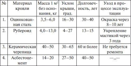 Кровли из листовой стали имеют гладкую поверхность обеспечивающую хорошее - фото 7