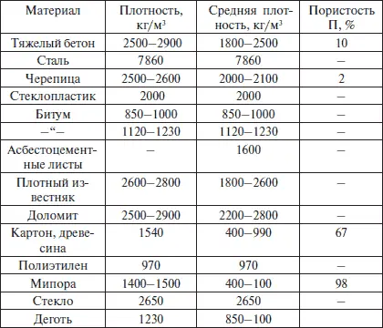 Относительная плотность выражает плотность материала по отношению к плотности - фото 14