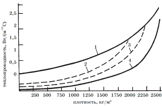 Рис 12 Зависимость теплопроводности неорганических веществ от плотности 1 - фото 15