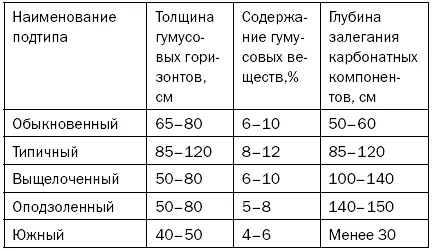 Черноземы которые располагаются в различных зонах могут иметь неодинаковый - фото 12