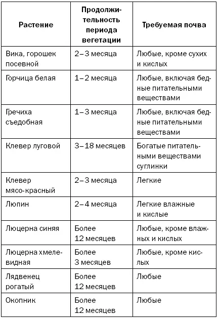 Посев Посевы сидератов могут быть нескольких видов уплотненные и - фото 19