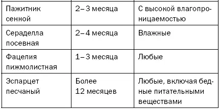 Посев Посевы сидератов могут быть нескольких видов уплотненные и - фото 20