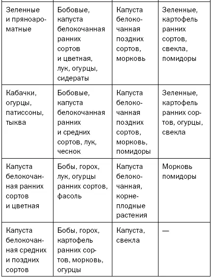 Основу севооборота составляет чередование садовоогородных культур при котором - фото 22