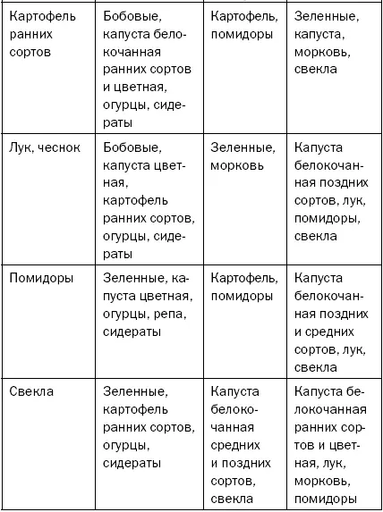 Основу севооборота составляет чередование садовоогородных культур при котором - фото 23