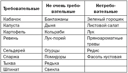 На участке имеющем небольшую площадь метод севооборота можно использовать - фото 24
