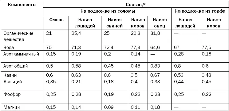 Этот вид органического удобрения хранят применяя анаэробный без доступа - фото 26
