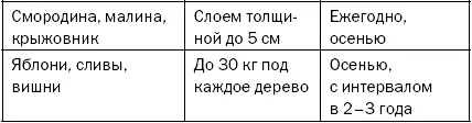 Компост Неслучайно компост довольно часто используют в качестве органического - фото 28