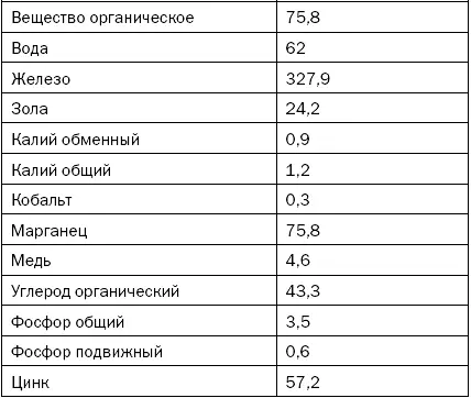 Для получения компоста можно применять следующие компоненты чайная заварка и - фото 30