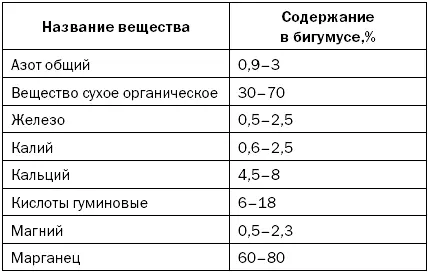 Главным преимуществом биогумуса является высокое содержание гумусовых веществ - фото 31