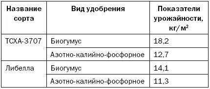 Таблица 19 Сравнительные показатели повышения урожайности помидоров при - фото 33