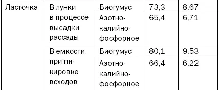 Среди прочих достоинств такого органического удобрения как вермикомпост - фото 35