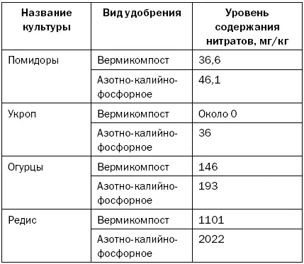 Способ получения дождевых червей Продуктивные виды так называемого компостного - фото 36