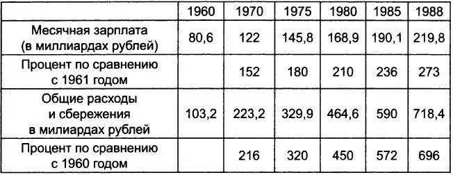 Корягина работает с данными которые относятся к состоянию советской экономики - фото 1