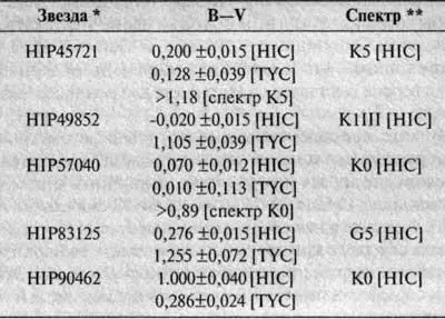 Таблица 1 Изменения цвета звезд в современных каталогах 3 3 Звезда номер - фото 43