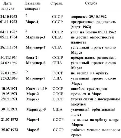 Таблица 2 Трудная дорога к Марсу Пасфайндер начал сообщать на Землю - фото 47