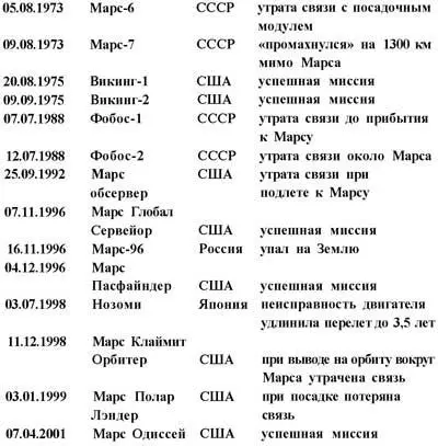 Таблица 2 Трудная дорога к Марсу Пасфайндер начал сообщать на Землю - фото 48