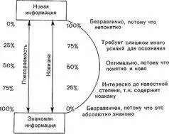 Илл 7 Влияние новизны информации на интерес восприятия иллюстрирует схема - фото 20