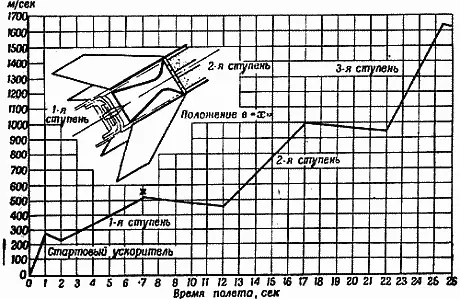 Рис 40 Летные характеристики ракеты Рейнботе Скорости даны в мсек - фото 55
