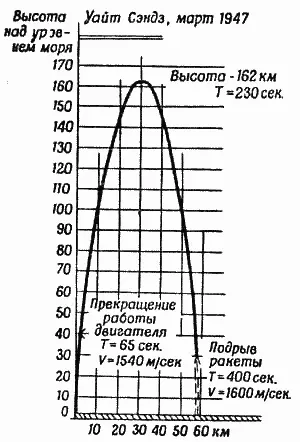 Рис 45 Траектория полета ракеты Фау2 21 Стартовая позиция расположена - фото 62
