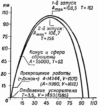 Рис 53 Траектории полетов ракеты НайкДикон Цифры в скобках показывают - фото 90