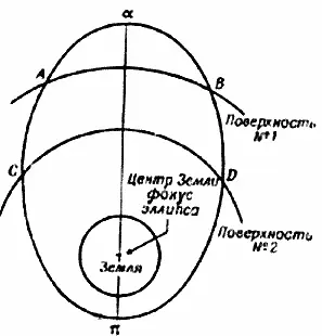 Рис 56 Замкнутая эллиптическая траектория полета орбита спутника Земли - фото 95