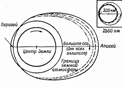 Рис 62 Сокращение орбиты искусственного спутника Земли Эксцентриситет - фото 102