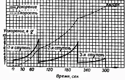 Рис 64 Ускорения возникающие при запуске трехступенчатой космической - фото 107