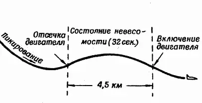 Рис 65 Параболический полет Первый эксперимент такого рода был проведен - фото 108