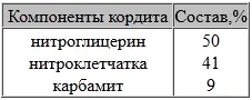 Процесс производства кордита обычно называют сухим безрастворным - фото 40