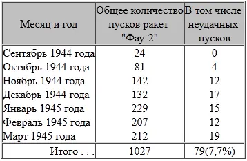 Из 948 ракет запуск которых казалось протекал удачно значительное - фото 56