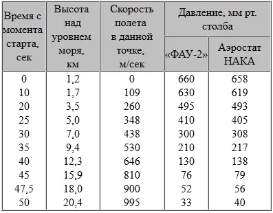 При сопоставлении этих параметров для высот в пределах 20 км с соответствующими - фото 64