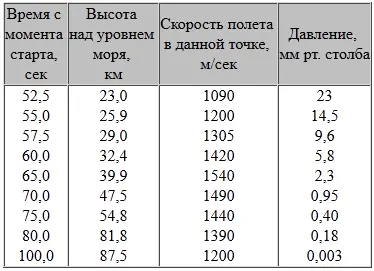 Помимо измерения температуры и давления воздуха с ракеты производилось - фото 65