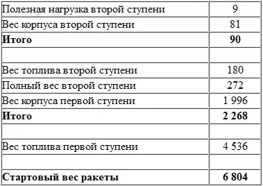 Этот вес почти равен весу ракеты Викинг 11 которая достигла высоты 254 км - фото 87