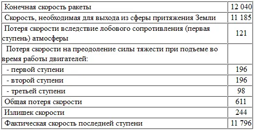 Последняя ступень должна нести полезную нагрузку весом 18 кг достаточную для - фото 105