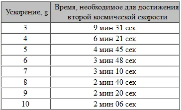 Эта таблица неизбежно порождает вопрос что будет легче для человека выдержать - фото 106
