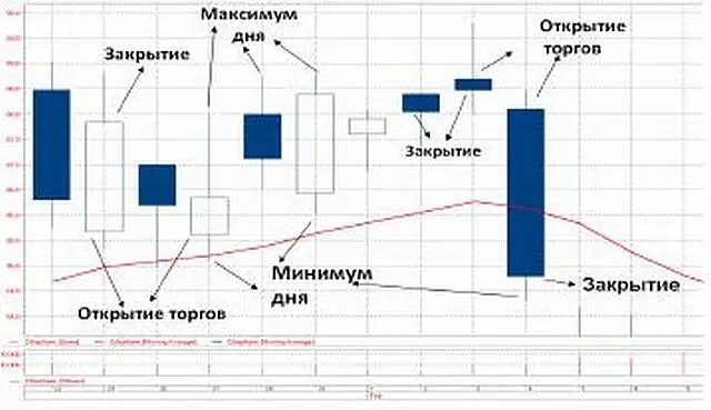 Быстрый способ научиться читать график Источник Биржа ММВБ Перед вами - фото 22