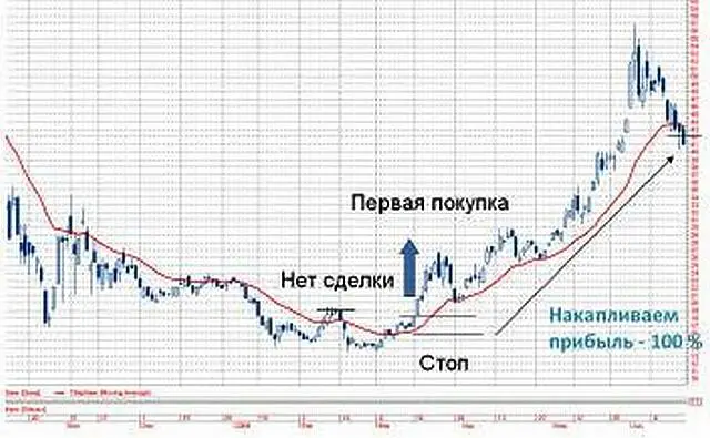 Снова хорошие времена для Простейшей стратегии акции Сбербанка 2009 г - фото 35