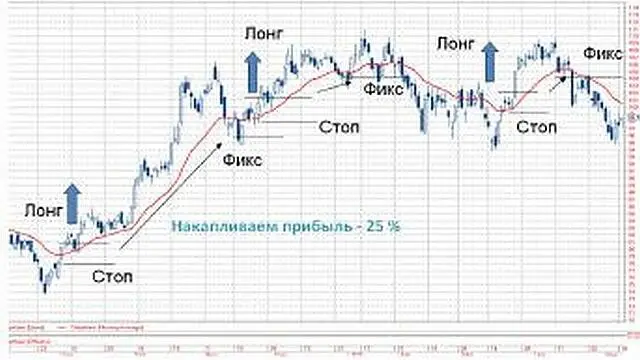 Новейшие времена стабильные результаты Простейшей стратегии 2011 год - фото 37