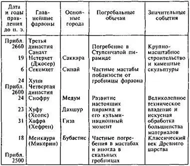 Развитие начавшееся при двух первых династиях достигло апогея в годы - фото 28