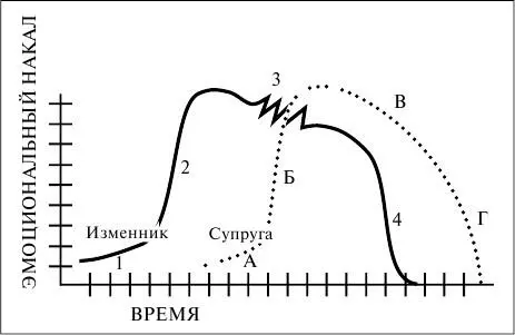 Рис 2 Развитие связи и освобождение от нее ситуация изменника Это - фото 4