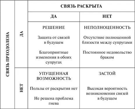 Таблица разбита на четыре категории то есть четыре возможных случая 1 - фото 14