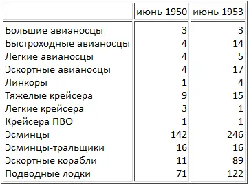 Заметное увеличение числа действующих авианосцев было признаком потребности в - фото 2