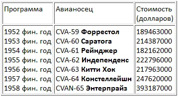 Общая стоимость постройки Энтерпрайза составила 445 миллионов долларов что - фото 5