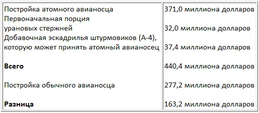 Сторонники атомных кораблей сразу отметили что в расчет не берется стоимость - фото 10