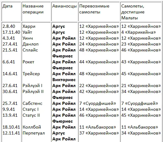 1 Как часть операции Пьедестал 2 Кроме того несколько Суордфишей и - фото 14
