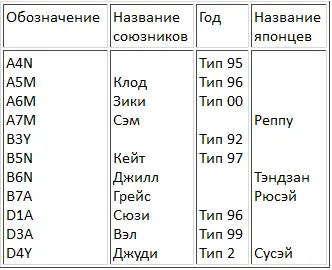 А6М3 модель 32 был известен как Хэп а потом был переименован в Хэмп - фото 19
