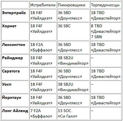 ДИСЛОКАЦИЯ АМЕРИКАНСКИХ АВИАНОСЦЕВ ДЕКАБРЬ 1941 ГОДА На палубах этих - фото 12