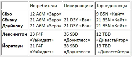 После встречи соединений контрадмирал Флетчер приказал своим кораблям принять - фото 18