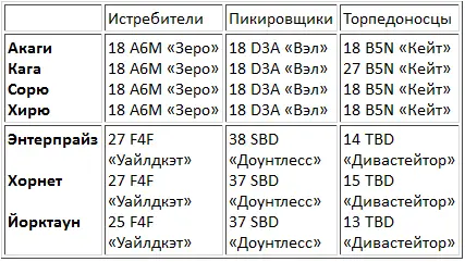 Кроме перечисленных выше самолетов Сорю имел на борту 2 новых D4Y Эти новые - фото 19
